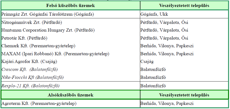 Veszélyes üzemek listája Veszprém megyében, 2009 Forrás: Veszprém megye környezetvédelmi programja Pirotechnikai veszélyeztetés.