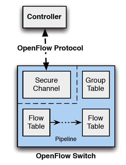OpenFlow alapok OpenFlow (OF) komponensek - Alkalmazás szintű protokoll: OF protokoll - Eszköz modell: OF eszköz modell (elvonatkoztatott eszköz Ethernet interfészekkel és különböző továbbítási