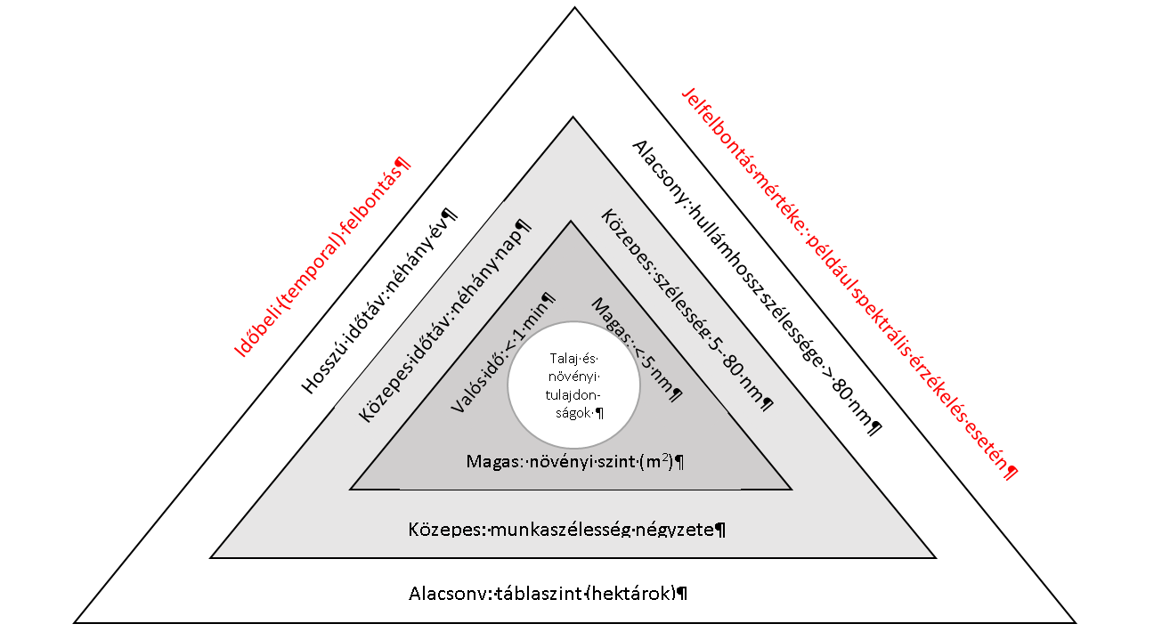 1. ábra: Alacsony- közepes és magas felbontás a területi, időbeli és jel síkon Forrás: (Heege, 2013, p.