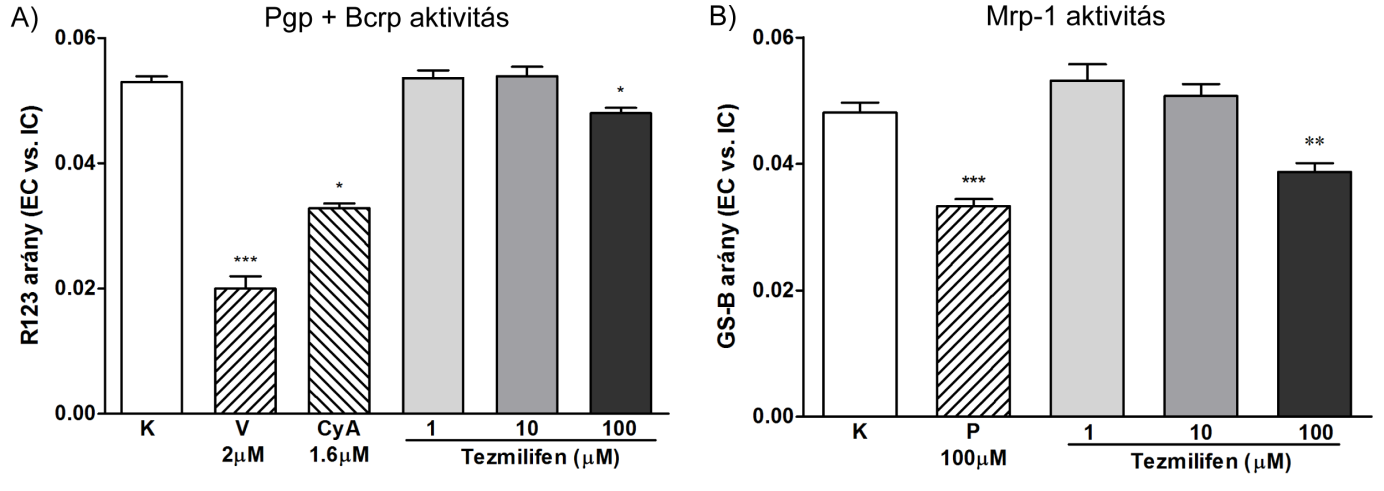 A tezmilifen kezelés hatását efflux pumpákra is megvizsgáltuk.