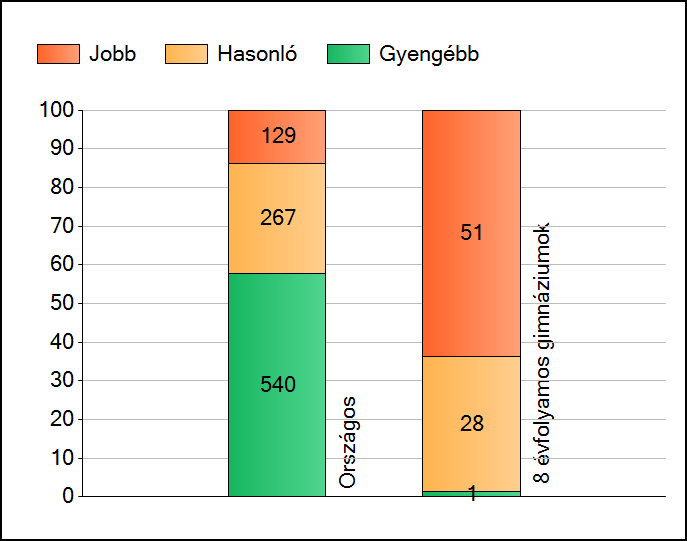 1a Átlageredmények Az intézmények átlageredményeinek összehasonlítása Szövegértés A szignifikánsan jobban, hasonlóan, illetve gyengébben teljesítő intézmények száma és aránya (%) A tanulók