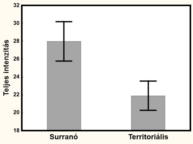 7. ábra: A 2008-ban vizsgált territoriális és surranó hím zöld gyíkok torokfoltjának teljes