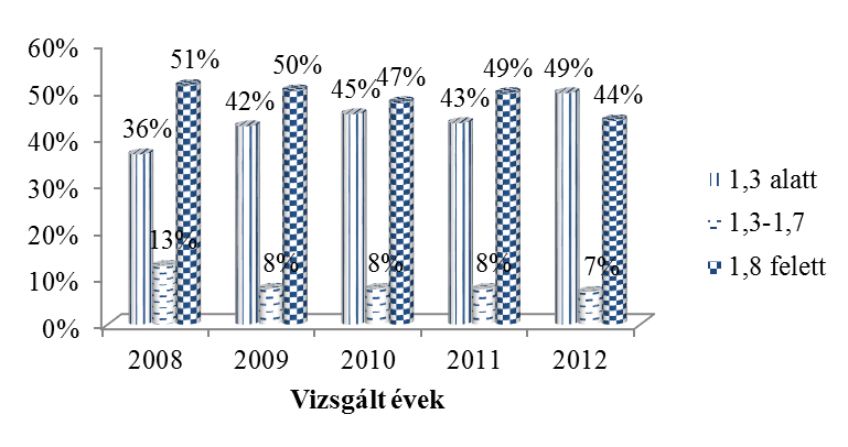 A Hevesi kistérség gazdaságfejlesztési képessége és lehetősége 54 a 100%-hoz és a vállalkozás válságos helyzetbe kerülhet, ha a mutató értéke 30% alá csökken (Bíró et al., 20