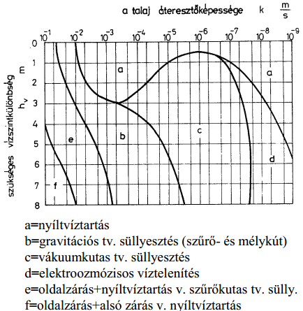 20. Munkagödrök víztelenítése. Víztelenítési módszer kiválasztása.