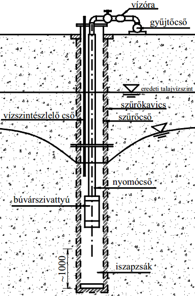 22. Szűrőkutas, mélykutas víztelenítés. (tervezés, technológia) Ez a két kútfajta a nagykutas talajvízszint-süllyesztés családjába tartozik.