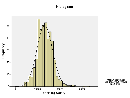 23. ábra Az ábrából kitűnik, hogy a kezdő fizetés alakzata szimmetrikus. Ezt jelzi az alábbi táblázat is.