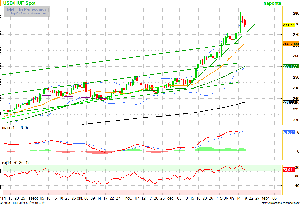 U SDHUF Továbbra is emelkedő trendben mozog a dollár-forint árfolyama, de van esély a korrekcióra.