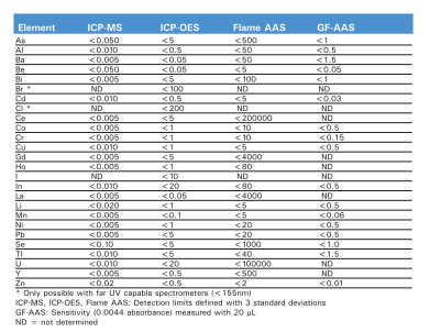 Mennyiségi analízisek: ICP vs AAS