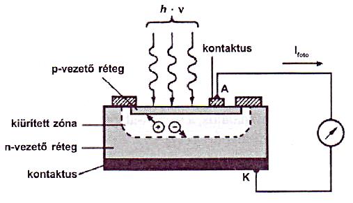 (2) Foto-elektromos érzékelők - Fényelemek Szelén és szilícium