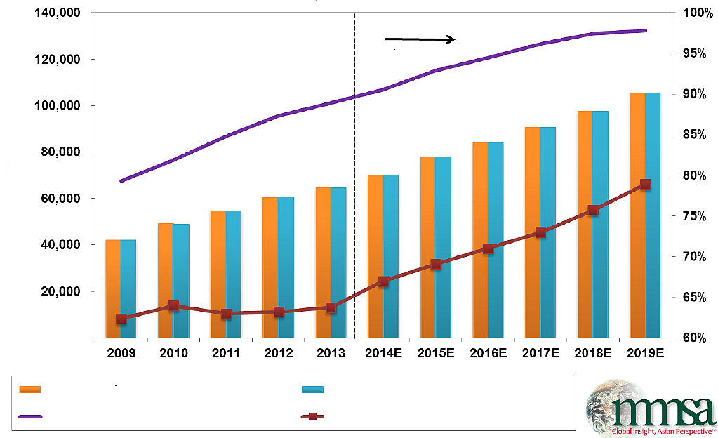 Ezer tonna A metanol piac várható alakulása (2009-2019) becslés teljes igény előállítási kapacitás