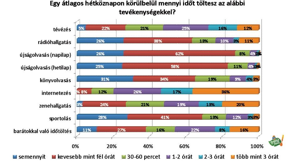 20 7. ábra Hétköznapok tevékenységei. Forrás: Fanta Trendriport VI. http://campuslet.unideb.