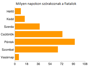 37 Összesen a 117 kitöltő 290 jelölést tett. A discokat 71-en jelölték meg, az összes kitöltő 60.7%-a, a kocsmákat is 71 kitöltő (60.7%), a pubokat 55 kitöltő (47%), a bárokat 50 kitöltő (42.