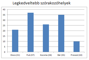 40 szolgáltatásokkal operálnak. Az eredmények elemzése után áttekintem a 10 legtöbbször megemlített törzshelyet és megpróbálok választ találni arra, hogy miért pont ezeket jelölték meg a kitöltők. 7.