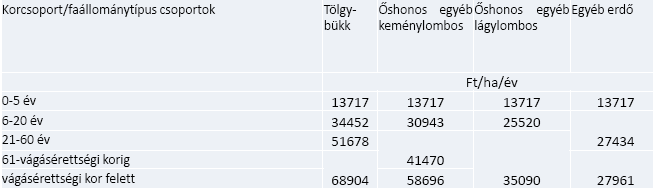 Kompenzációs kifizetések erdőgazdálkodási Natura 2000