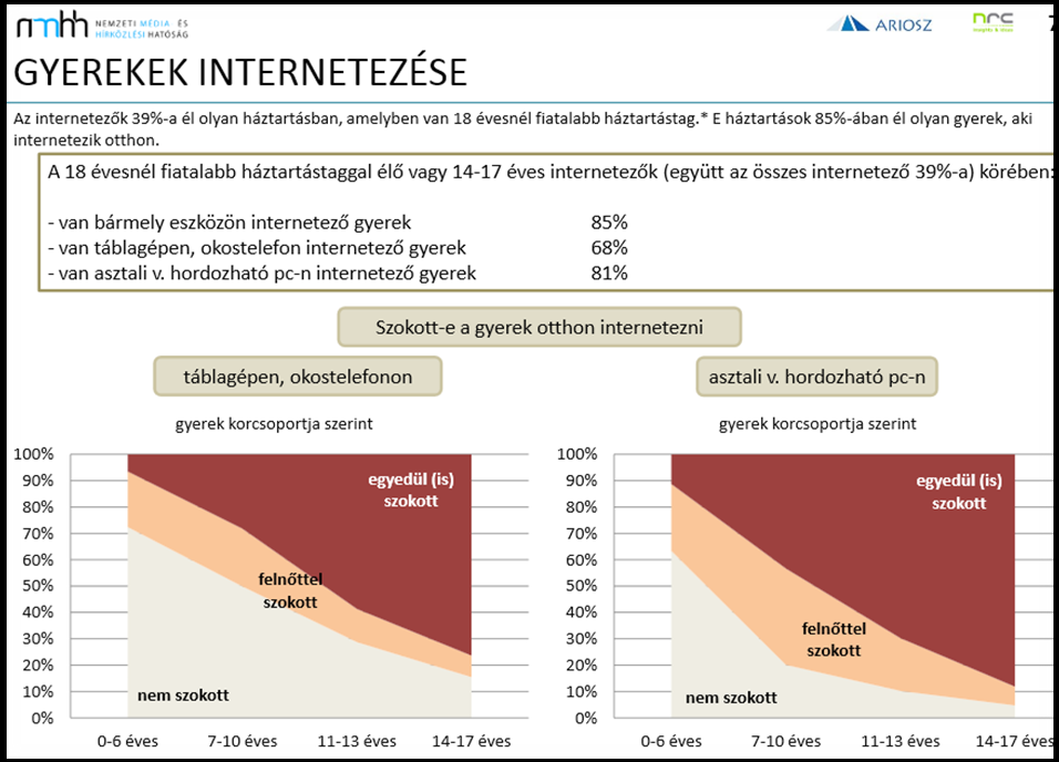 1.ábra: Az NMHH által megrendelt online piaci felmérés a lakossági internethasználatról, 2014 10 Egy 2010-es, 10-18 éves gyermekek szokásait összehasonlító magyar tanulmány 11 következtetése szerint
