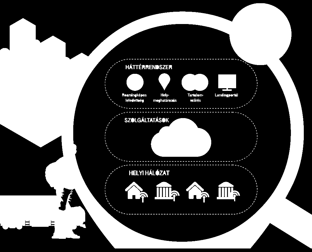 KÖZÖSSÉG ÉPÍTÉS, MOBILITÁS KÖZTÉRI WIFI SEGÍTSÉGÉVEL A WiFi hozzáférési pontok megbízható, üzemeltetett hálózati infrastruktúrával épülnek ki A végpontok biztonságos központi rendszerhez