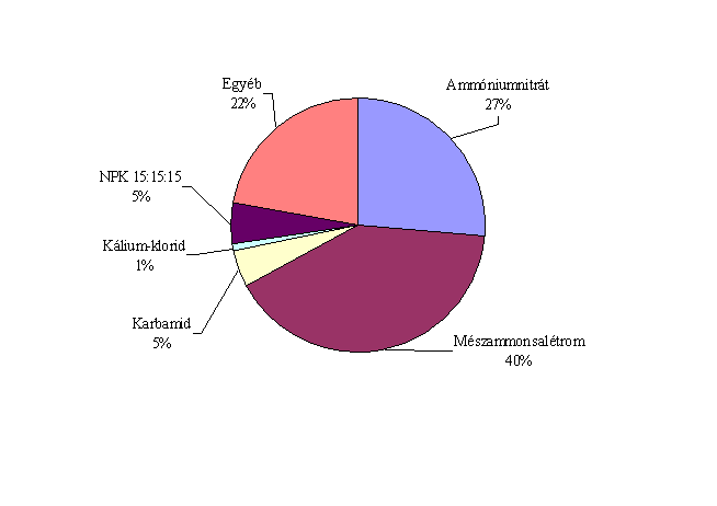 nőtt a karbamid mennyisége az 2010 első félévéhez képest. Az adatok azt mutatják, hogy a folyékony műtrágyák (pl. nitrosol, nikrol, fertisol) is egyre nagyobb mennyiségben fogynak.