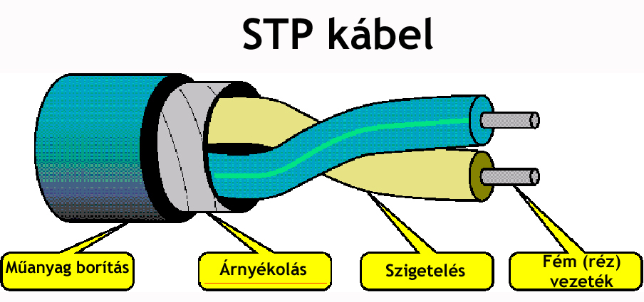 Hálózatok vezetékes