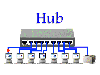 Hálózatok hálózati készülékek Hub:
