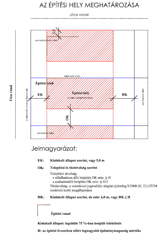 (4) Az övezetek beépítési jellemzőit az övezeti előírások tartalmazzák.