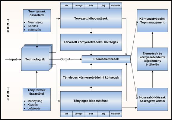 A vállalati környezeti menedzsment ismérvei 4.7. ábra - 11.