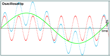 Analóg és digitális jelek Analóg jelek idő és frekvencia függvényében való változása Egyfrekvenciás szinuszhullám, pl.