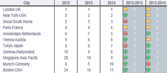 3.) Cities in Motion Index (2012-2014)