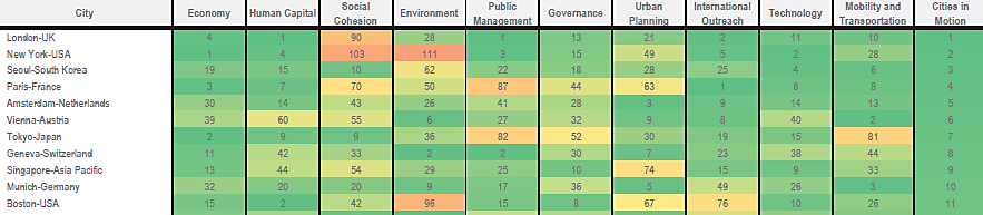 3.) Cities in Motion Index (2014) Bécs szereplése az egyes