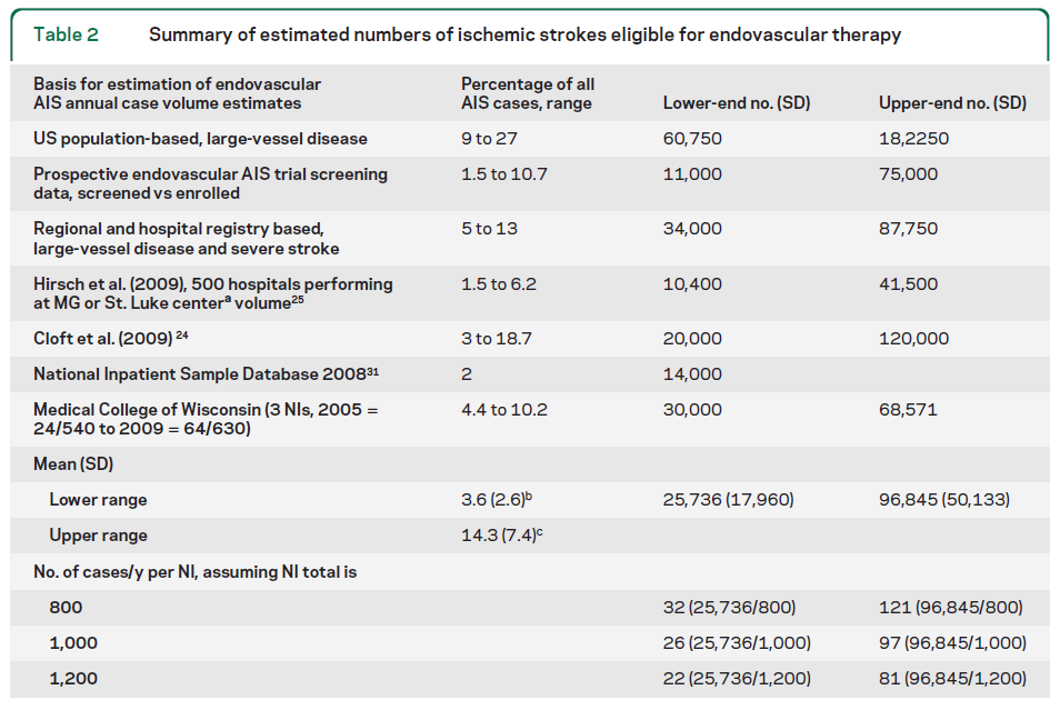 VÁRHATÓ IGÉNY Zaidat et al. Neurology 2012 50.