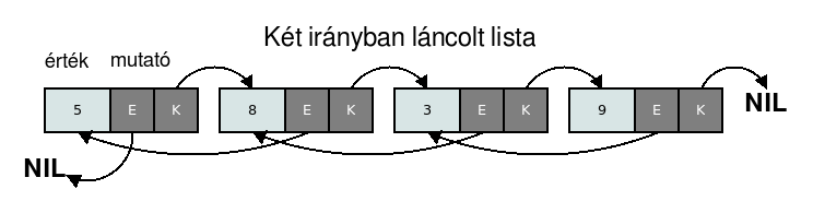 Last update: 2014/12/06 01:51 Láncolt listák oktatas:programozás:elemi_adatszerkezetek http://szit.hu/doku.php?