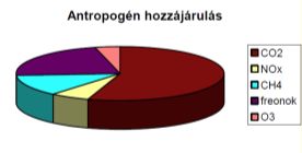 Üvegházhatású gázok az atmoszférában A fotokémiai folyamatok alapelvei Az üvegházhatású gázok közül a szén-dioxid a legkevésbé aktív vegyület. Nála kb.