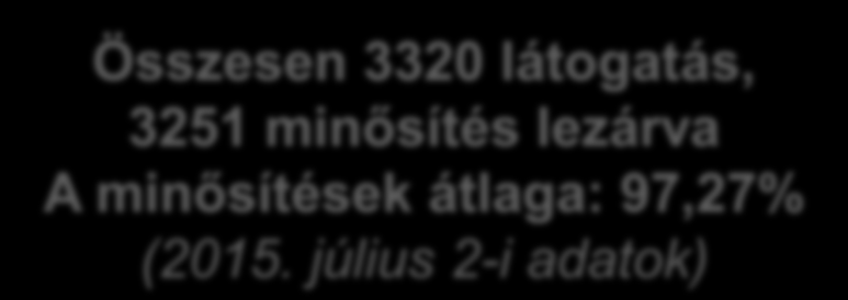 AZ EDDIG LEZAJLOTT MINŐSÍTÉSEK A minősítések eredménye 100%-os: 2403 fő 90 97,5%: 486 fő 90% alatti: 314 fő