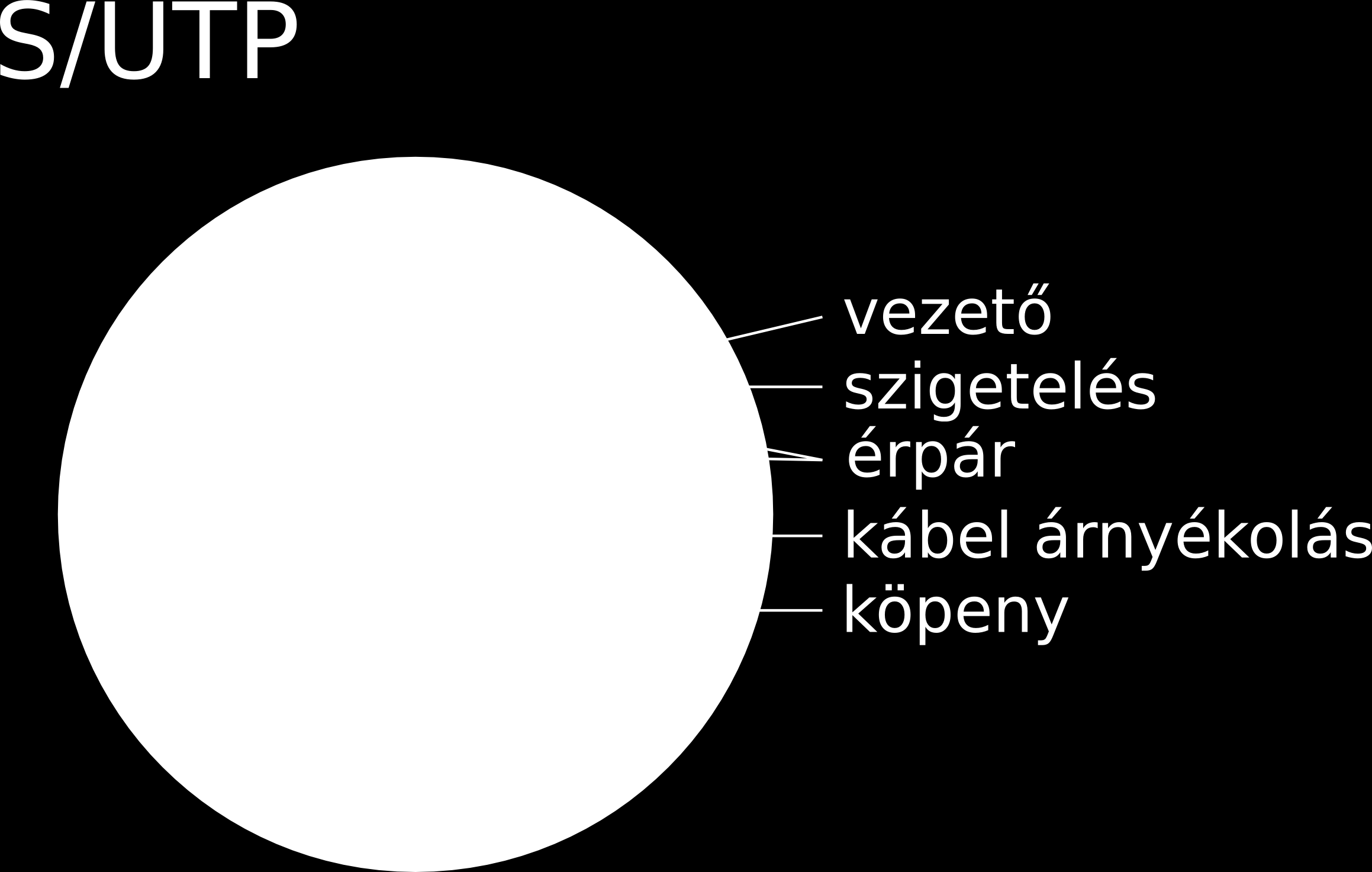 Sávszélesség kategóriák (összefügg az árnyékolással, de nem egyértelműen) kategória sávszélesség Cat 3 16 MHz Cat 5 100 MHz Cat 5e 125 MHz Cat 6 250 MHz Cat 6a 500 MHz Cat 7 600 MHz Cat 7e 1 GHz 9/17