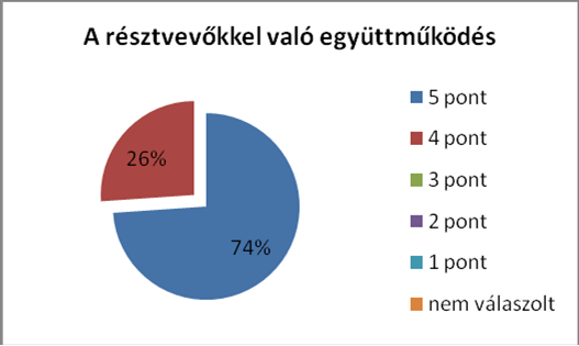 4.5. A képző(k) résztvevőkkel való együttműködése Esszészerűen megfogalmazott vélemény, megjegyzés nem volt. A skálán jelzett értékek átlaga 4,7.