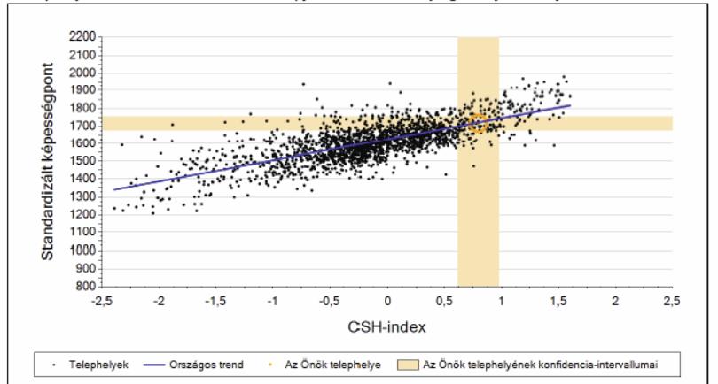 A családi háttérindex iskolai átlaga a regressziós egyenesen nyugszik, tehát az iskola pedagógiai programjában vállalt oktatási és nevelési célkitűzéseit a 8. év végére eredményesen végrehajtotta.