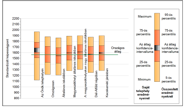 A 15. diagram megmutatja, hogy tanulóink teljesítménye a megyeszékhelyi nagy ált. iskolák között az élbolyban szerepel.
