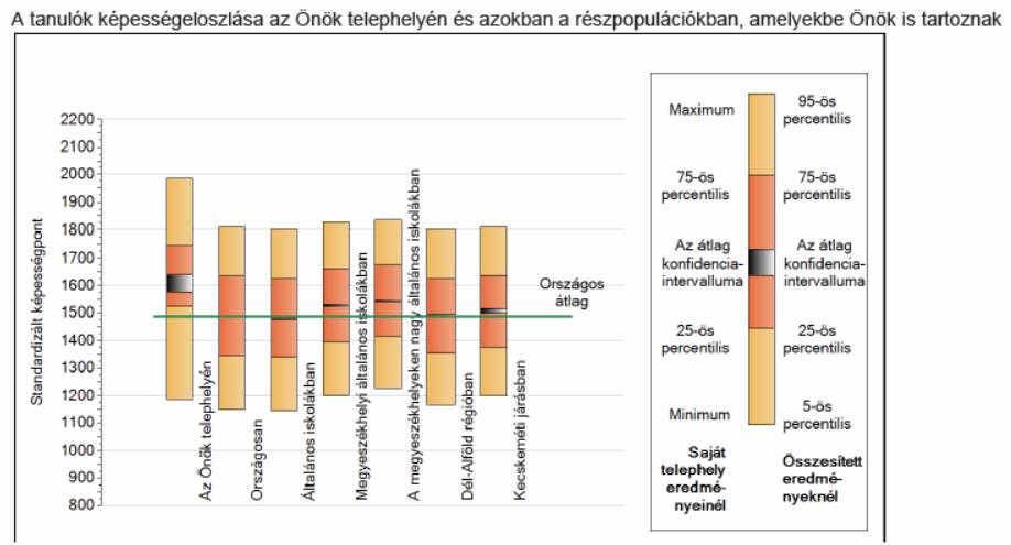 diagram tanulónként illetve százalékosan mutatja a képességszintek szerinti besorolást.