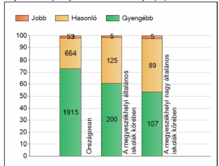 7. diagram A 8. diagramról leolvashatjuk, hogy tanulóink közel 80 %-a az országos átlagnál jobban teljesített.