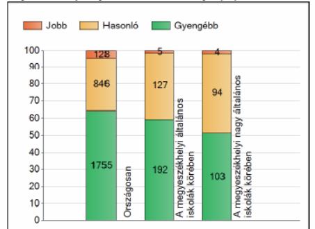 8. évfolyam értékelése Matematika 5 tanuló nem vett részt a mérésben, 10 tanuló SNI-s minősítéssel vett részt a mérésben. 6.