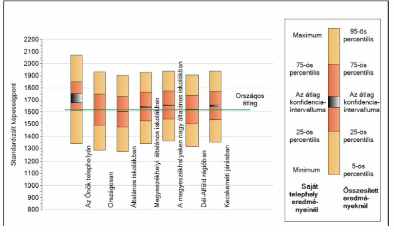 A 12. diagram is kedvező képet ad iskolánk tanulóiról, az oktatás színvonaláról: a mérésben résztvevők 75 %-a az országos átlagnál jobban