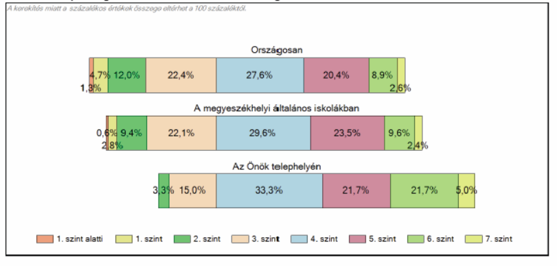 szintjén 2 tanulónk van, ők nem rendelkeznek a továbbhaladáshoz szükséges tudásmennyiséggel. 3+3 tanuló érintett a 7.