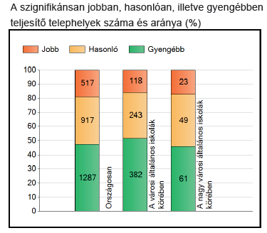 - A képzésben részt vevő osztályok átlageredménye hol helyezkedik el az ország összes hatodik évfolyamos telephelye között?