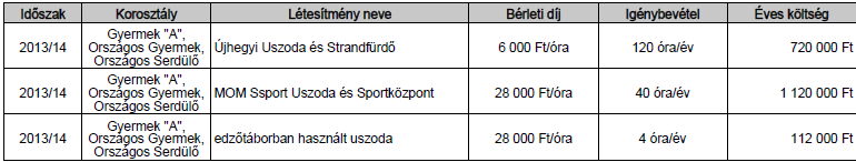 Személyi jellegű ráfordítás jogcím: Nem releváns Tárgyi eszköz beruházás, felújítás jogcím ( 1 050 000 Ft) Utánpótlás-nevelési feladatok ellátásának támogatása jogcím (5 481 296 Ft) Sporteszköz,