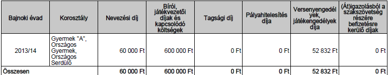 Szállás és étkezés költsége ( 1 056 000 Ft) A programban résztvevő sportszakemberek személyi jellegű ráfordításai ( 1 560 000 Ft) Képzéssel összefüggő feladatok támogatása jogcím: Nem releváns