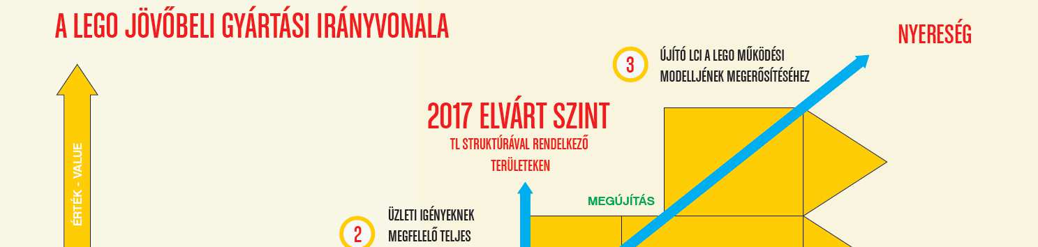 4. Ábra. LCI érettség szintjei Forrás: Lego belső anyag, 2015c Az alapanyag ellátás területén a lean érettséget 2015. április elején mértük fel.