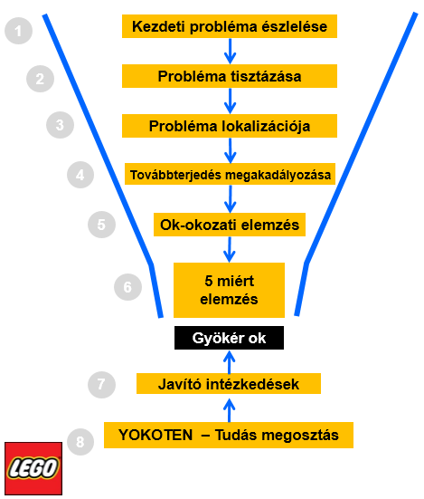 megszüntessük, és az a jövőben se fordulhasson elő újra. A PPS utolsó lépése a tudástranszfer.