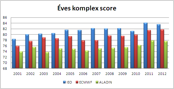 Évről évre jobbak az előrejelzések (2010, mint a legcsapadékosabb, és 2011, mint a legszárazabb év kilóg az általános trendből) Éves komplex