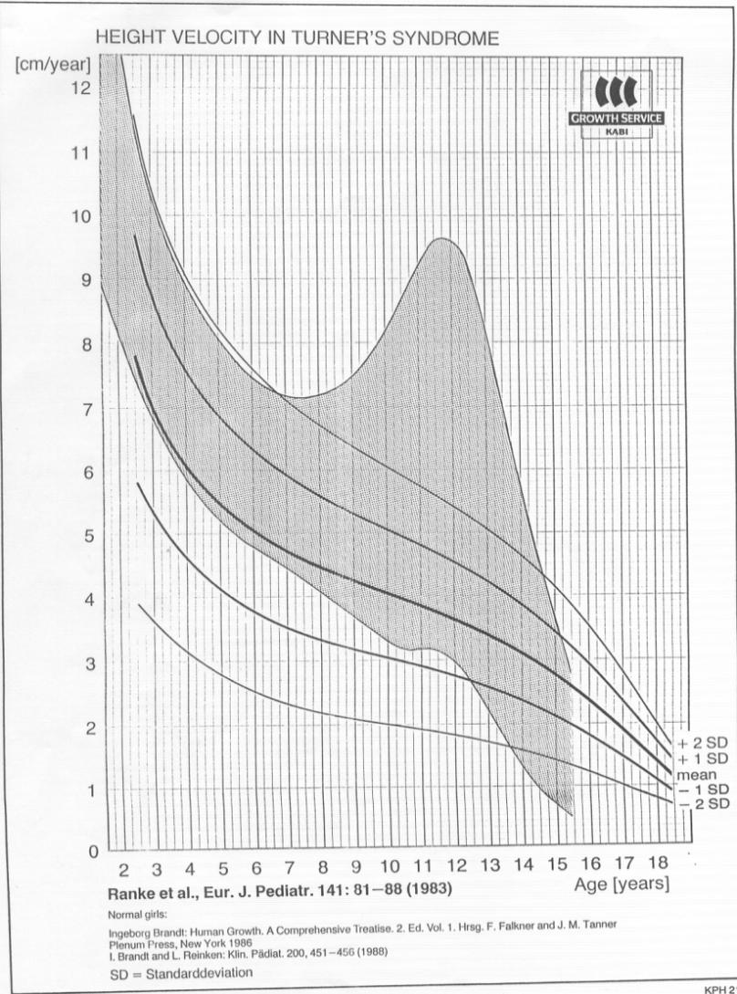 Az alacsonynövés okai Turnerszindrómában intrauterin retardáció