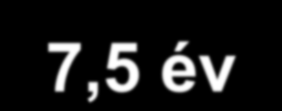 Első vizsgálatok 7,5 év BA: 3,5 év [BA/CA=0,42] Kariotípus: 46,XX EMA: negatív TSH: 1,21 me/l [ref.