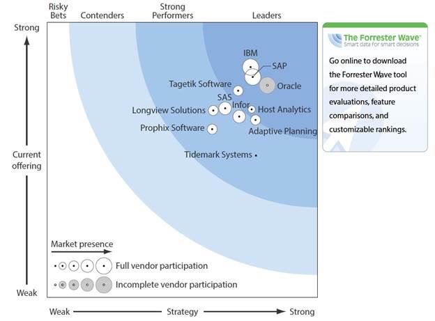 IBM Cognos BI